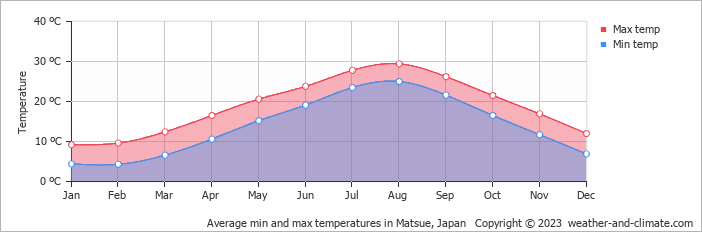 Average monthly minimum and maximum temperature in Matsue, Japan