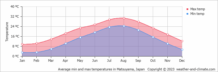 Average min and max temperatures in Matsuyama, Japan   Copyright © 2023  weather-and-climate.com  