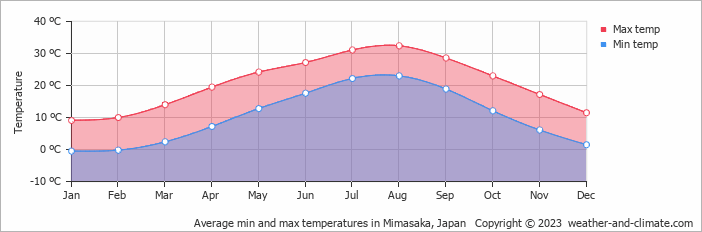 Average monthly minimum and maximum temperature in Mimasaka, Japan