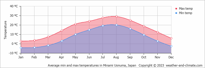 Average monthly minimum and maximum temperature in Minami Uonuma, Japan