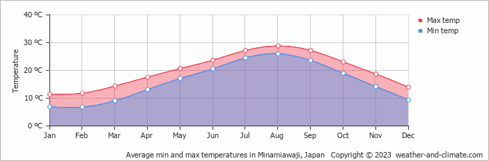 Average monthly minimum and maximum temperature in Minamiawaji, Japan