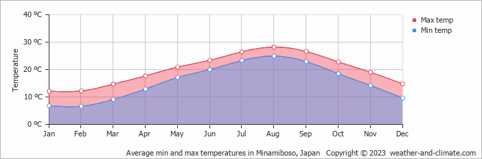 Average monthly minimum and maximum temperature in Minamiboso, Japan