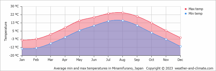 Average monthly minimum and maximum temperature in Minamifurano, Japan
