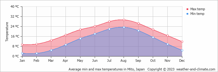 Average monthly minimum and maximum temperature in Mito, Japan
