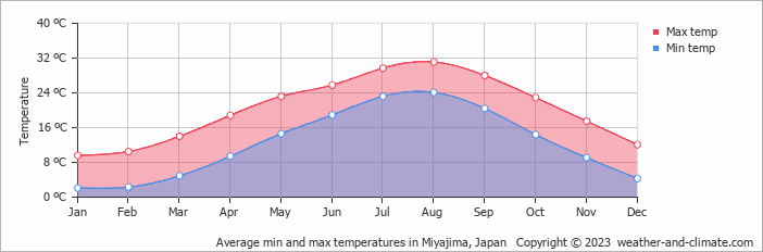 Average monthly minimum and maximum temperature in Miyajima, Japan
