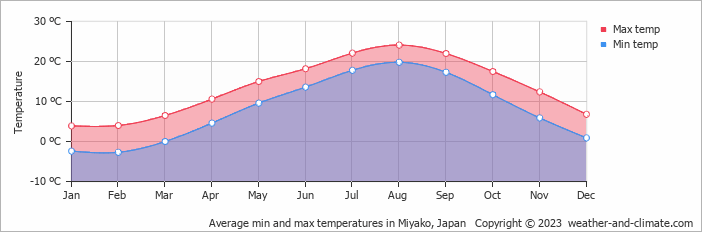 Average monthly minimum and maximum temperature in Miyako, Japan