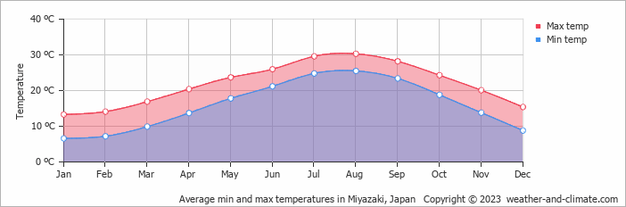 Average monthly minimum and maximum temperature in Miyazaki, Japan