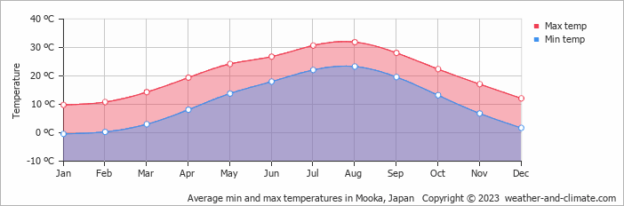 Average monthly minimum and maximum temperature in Mooka, Japan