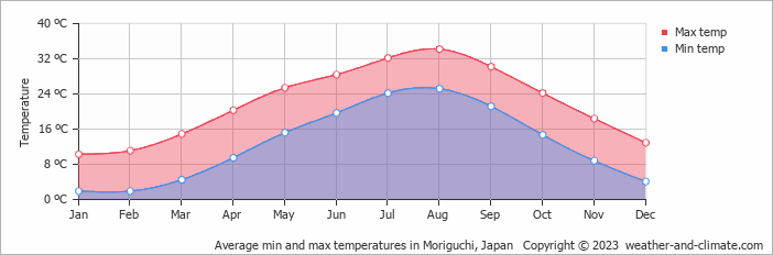 Average monthly minimum and maximum temperature in Moriguchi, Japan