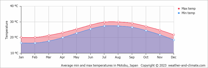 Average monthly minimum and maximum temperature in Motobu, Japan
