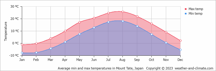 Average monthly minimum and maximum temperature in Mount Tate, Japan