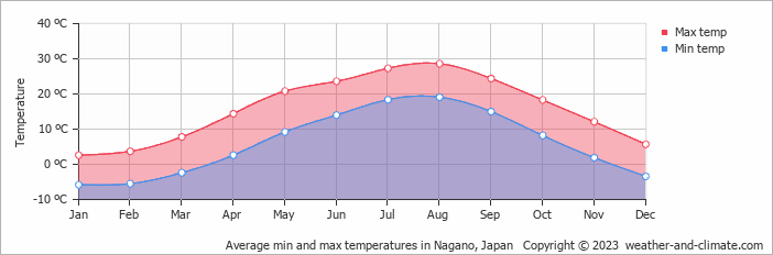 Average min and max temperatures in Nagano, Japan   Copyright © 2023  weather-and-climate.com  