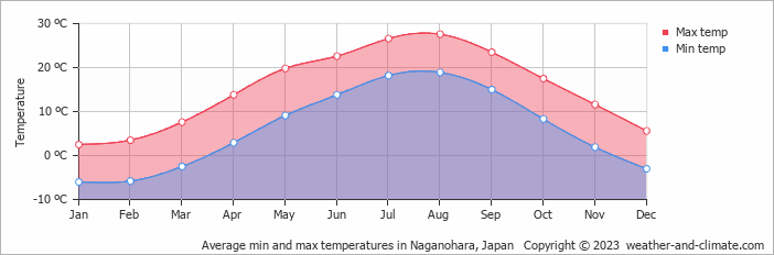 Average monthly minimum and maximum temperature in Naganohara, Japan
