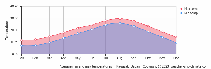 Average monthly minimum and maximum temperature in Nagasaki, Japan