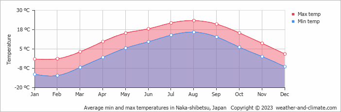 Average monthly minimum and maximum temperature in Naka-shibetsu, Japan