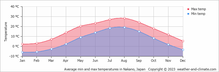 Average monthly minimum and maximum temperature in Nakano, Japan