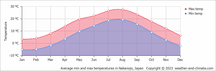 Average monthly minimum and maximum temperature in Nakanojo, Japan