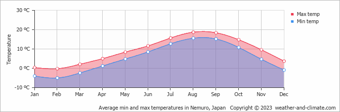 Average monthly minimum and maximum temperature in Nemuro, Japan