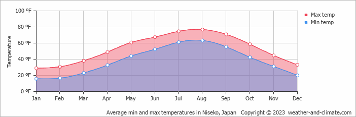 Average min and max temperatures in Niseko, Japan   Copyright © 2023  weather-and-climate.com  