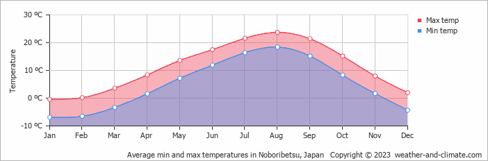 Average monthly minimum and maximum temperature in Noboribetsu, Japan