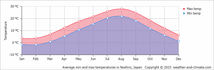 Average monthly minimum and maximum temperature in Noshiro, Japan