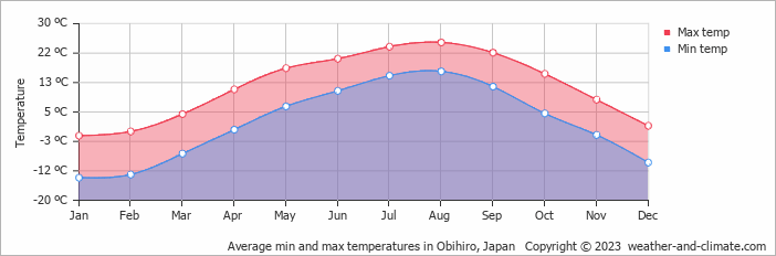 Average monthly minimum and maximum temperature in Obihiro, Japan