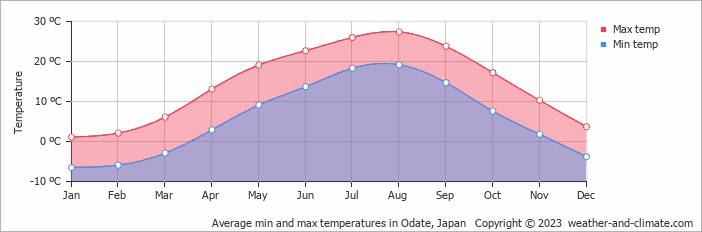 Average min and max temperatures in Odate, Japan   Copyright © 2023  weather-and-climate.com  