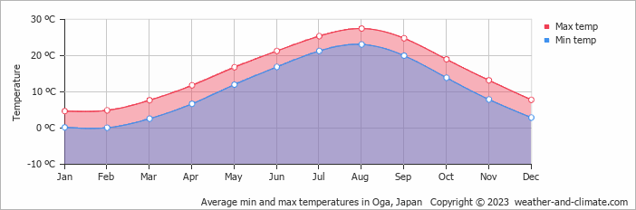 Average monthly minimum and maximum temperature in Oga, Japan