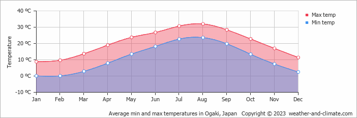 Average monthly minimum and maximum temperature in Ogaki, Japan