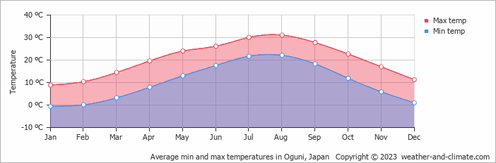 Average monthly minimum and maximum temperature in Oguni, Japan