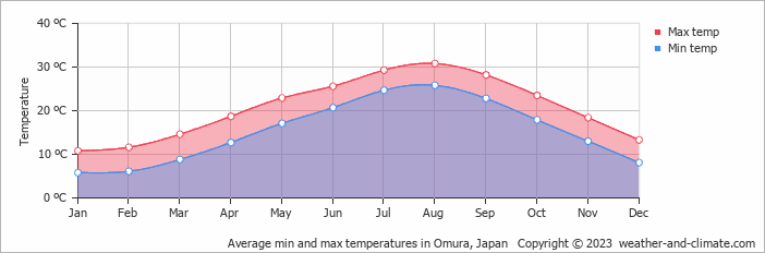 Average monthly minimum and maximum temperature in Omura, Japan