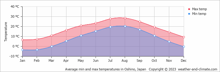 Average monthly minimum and maximum temperature in Oshino, Japan