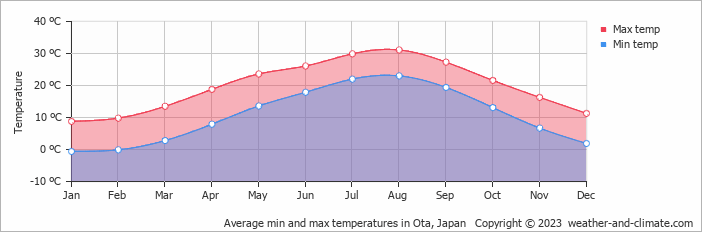 Average monthly minimum and maximum temperature in Ota, Japan
