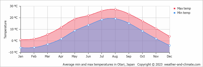 Average monthly minimum and maximum temperature in Otari, Japan