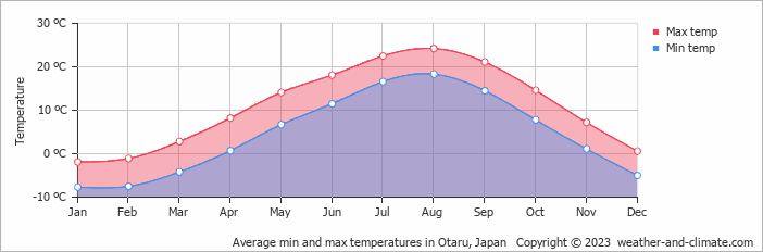 Average monthly minimum and maximum temperature in Otaru, Japan