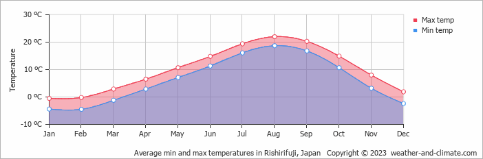 Average monthly minimum and maximum temperature in Rishirifuji, Japan