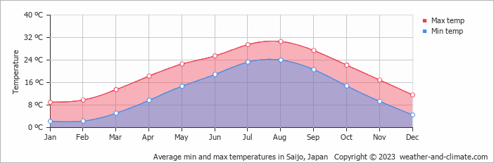 Average monthly minimum and maximum temperature in Saijo, Japan