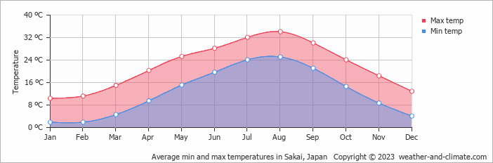 Average monthly minimum and maximum temperature in Sakai, Japan