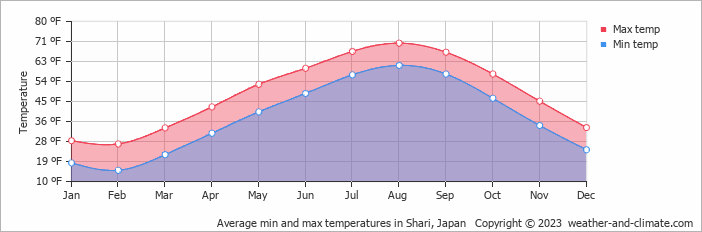 Average min and max temperatures in Shari, Japan   Copyright © 2023  weather-and-climate.com  