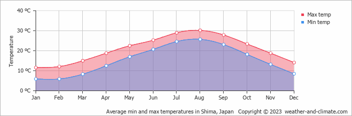 Average monthly minimum and maximum temperature in Shima, Japan