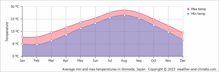 Average monthly minimum and maximum temperature in Shimoda, Japan