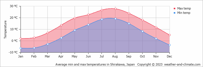 Average monthly minimum and maximum temperature in Shirakawa, Japan