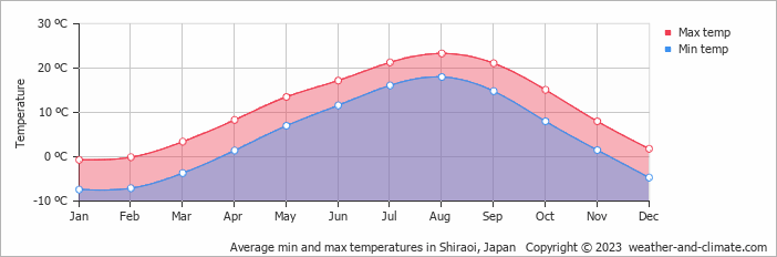 Average monthly minimum and maximum temperature in Shiraoi, Japan