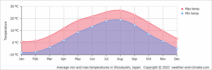 Average monthly minimum and maximum temperature in Shizukuishi, Japan