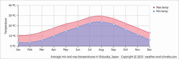 Average min and max temperatures in Shizuoka, Japan   Copyright © 2023  weather-and-climate.com  