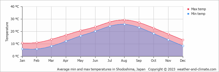 Average monthly minimum and maximum temperature in Shodoshima, Japan