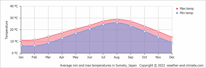 Average monthly minimum and maximum temperature in Sumoto, Japan