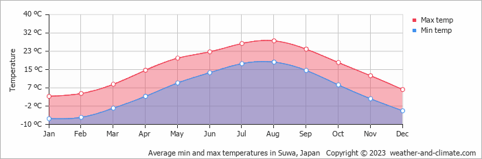 Average monthly minimum and maximum temperature in Suwa, Japan