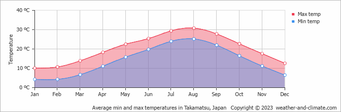 Average monthly minimum and maximum temperature in Takamatsu, Japan
