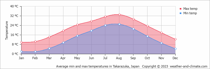 Average monthly minimum and maximum temperature in Takarazuka, Japan